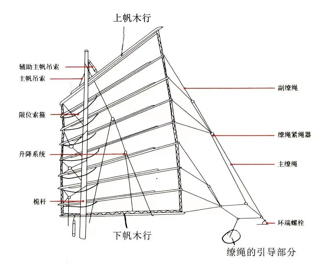 宝博微课堂| 风好正扬帆：中国古代航海科技展—张幔曰帆